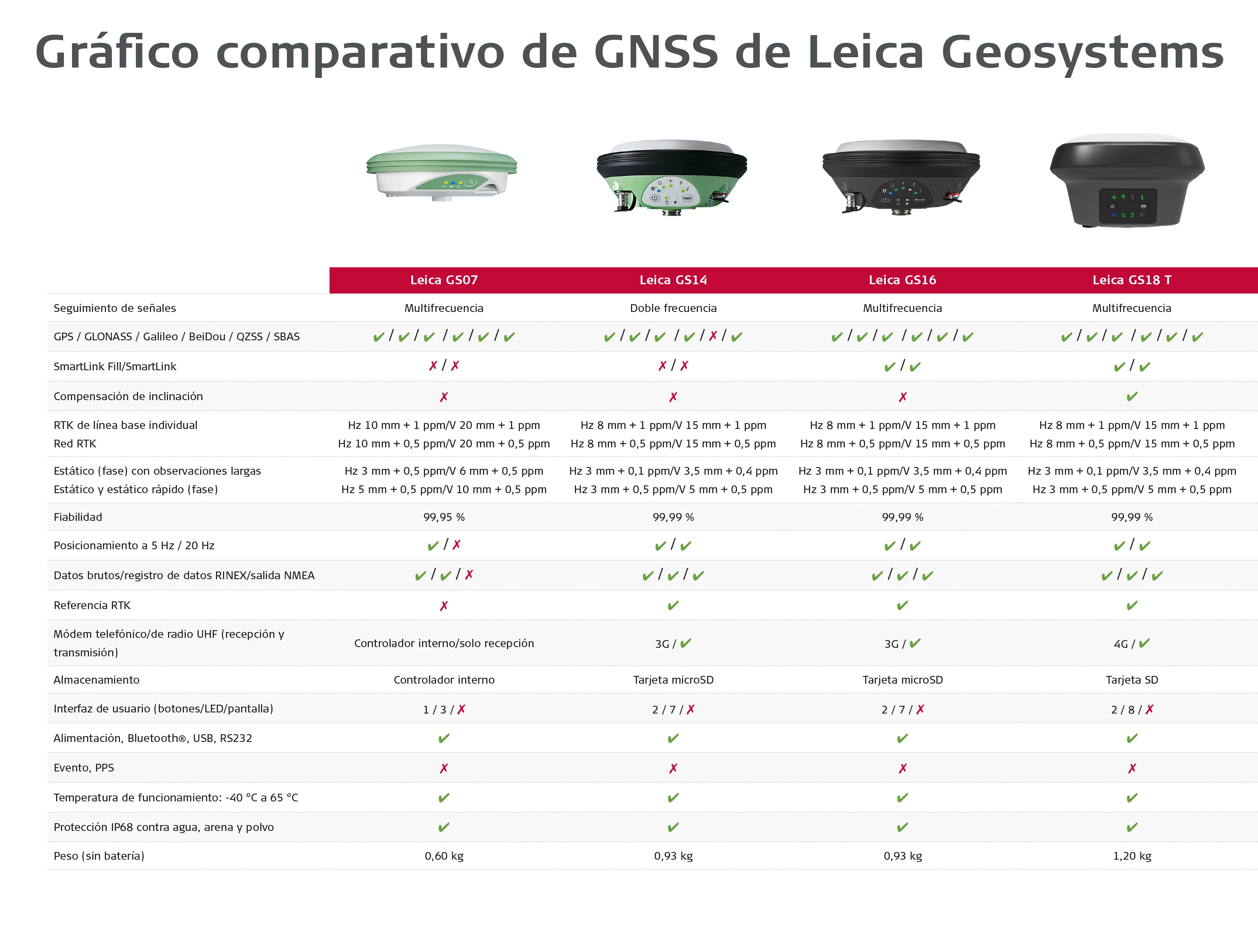 Gráfico comparativo de GNSS de Leica Geosystems