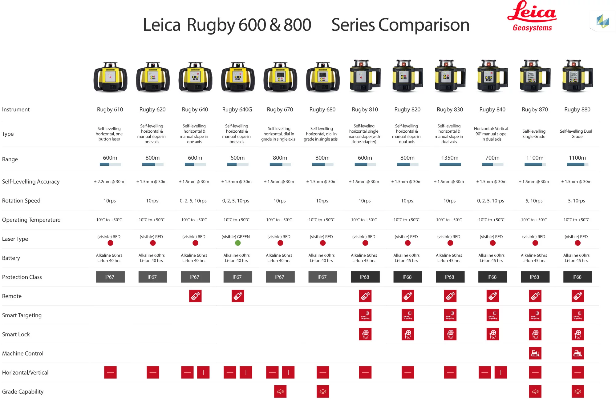 Tabla comparativa niveles láser Leica