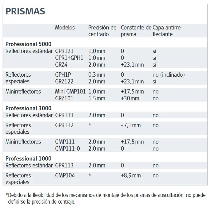 tabla prismas