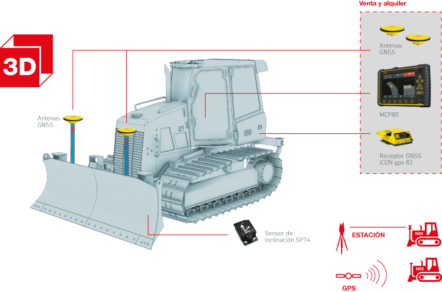 Dozer 3D GPS/ESTACIÓN